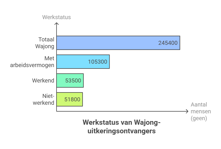 Hoeeveel Wajongers werken