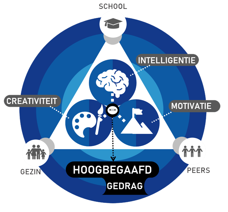 Een driehoek over hoogbegaafd gedrag waar school hoort bij intelligentie, gezin bij creativiteit en peers bij motivatie