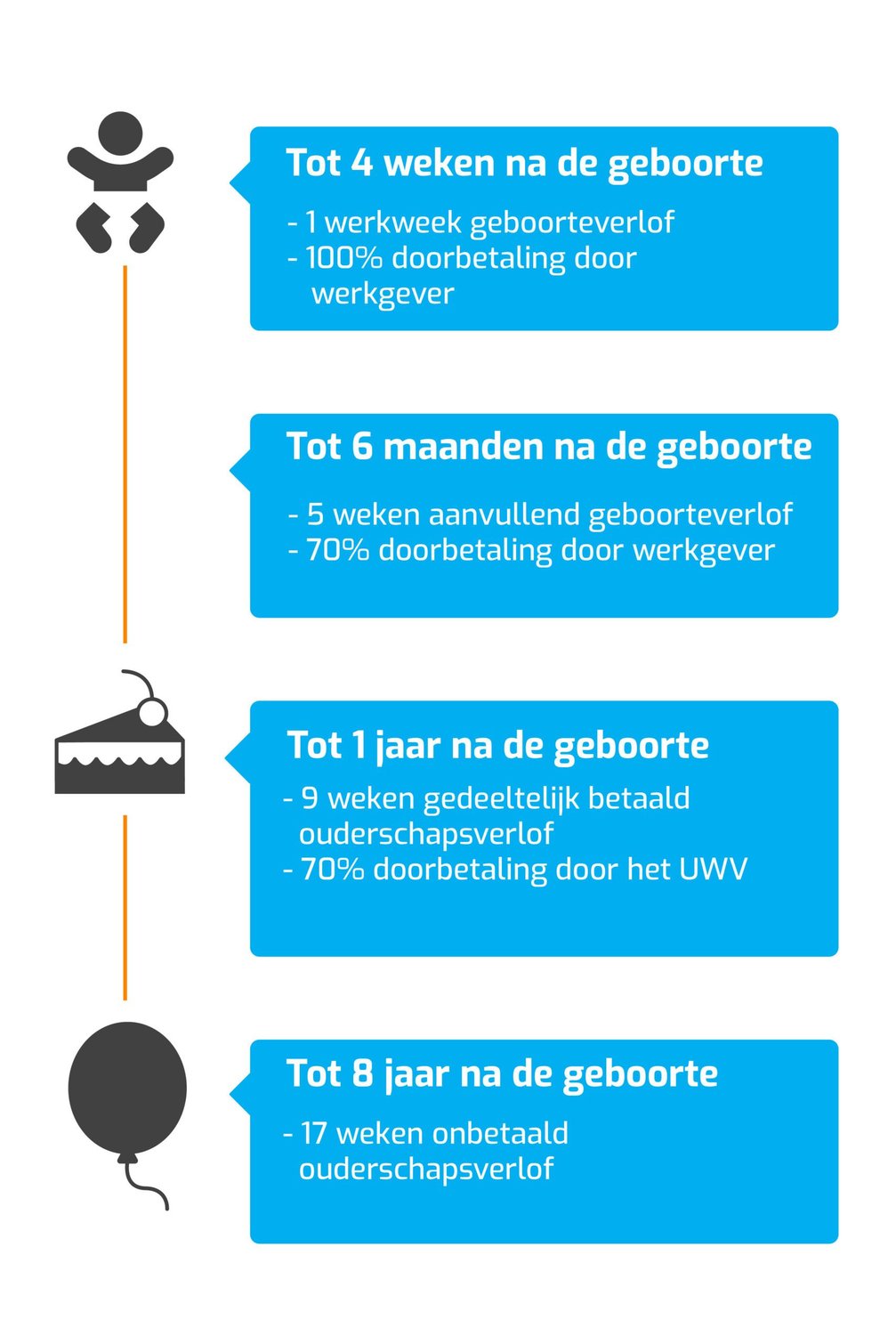 Infographic gedeeltelijk betaald ouderschapsverlof