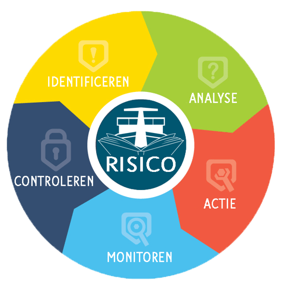 Cirkel met, Risico, analyse, actie, monitoren, controleren, indenticeren.