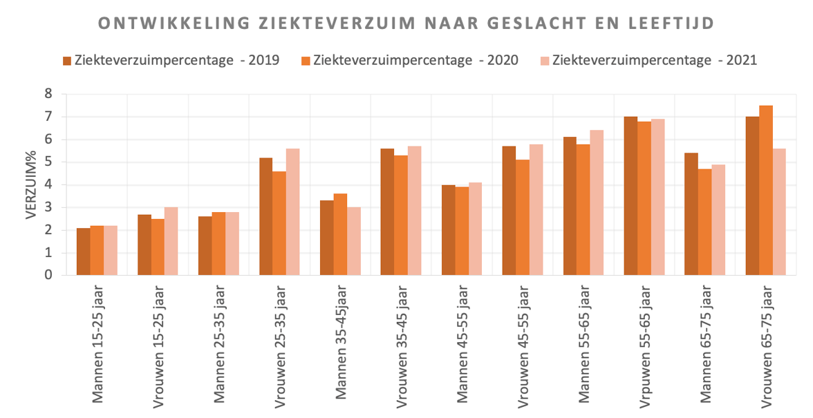 Staaf diagram met ontwikkeling ziekteverzuim naar geslacht en leeftijd. Ziekteverzuimpercentage - 2019: mannen 15-25 jaar 2,1 - 2020: 2,2 - 2021: 2,2. Vrouwen 15-25 jaar 2019: 2,8 2020: 2,7 2021: 3. Mannen 25-35 jaar 2019: 2,7 2020: 2,9 2021: 2,9. Vrouwen 25-35 jaar 2019: 5,2 2020: 4,7 2021: 5,6. Mannen 35-45 jaar 2019: 3,3 2020: 3,5 2021: 3. Vrouwen 35-45 jaar 2019: 5,5 2020: 5,3 2021: 5,7 