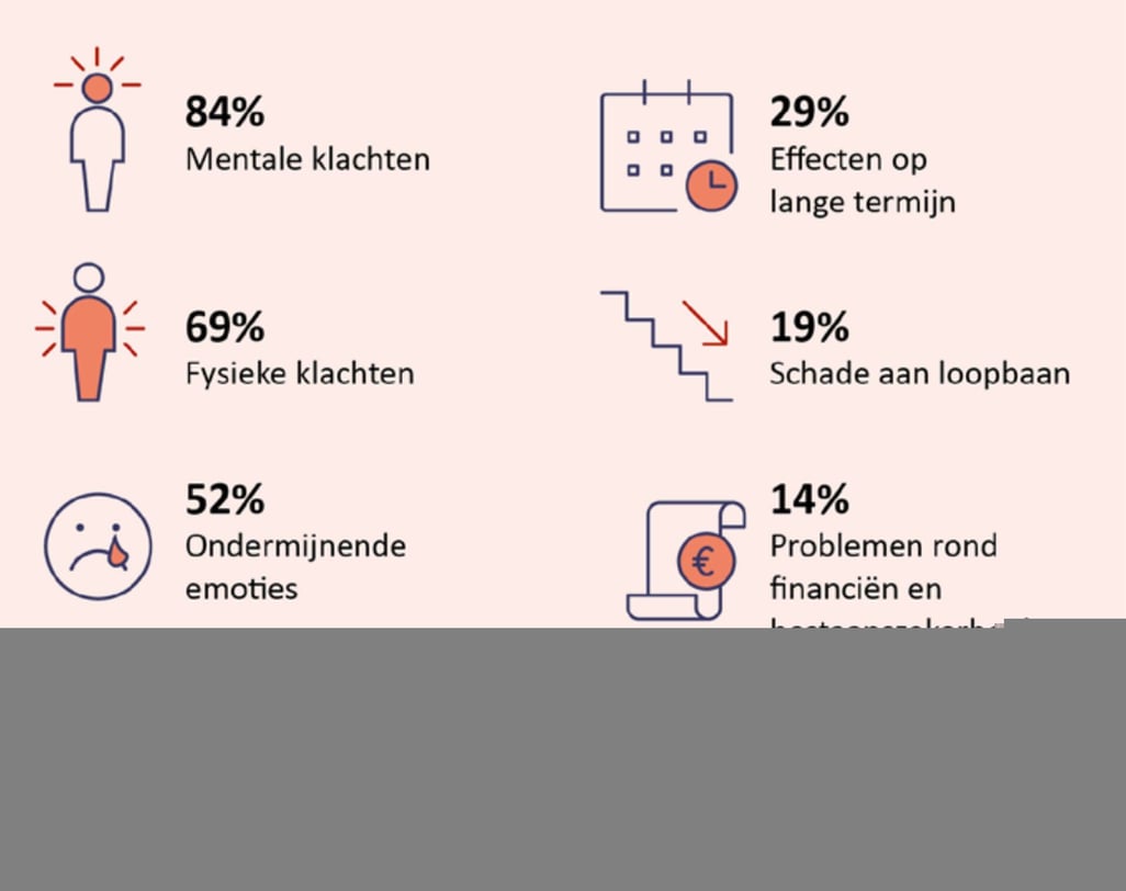 84% mentalen klachten. 29% effecten op lange termijn. 69% fysieke klachten. 19% schade en loopbaan. 52% ondermijnende emoties. 14% problemen met financiën.