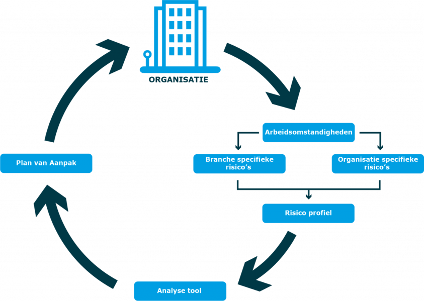 online RI&E tool risico assessment