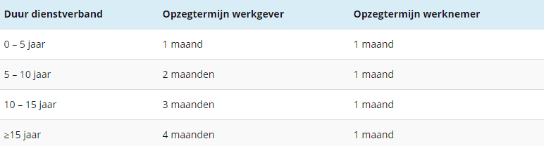 opzegtermijn