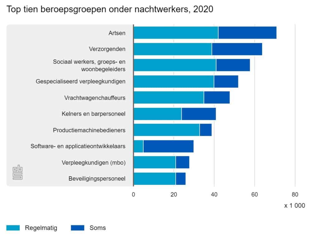 beroepen met meeste nachtdienst
