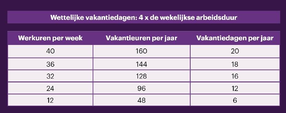 Vakantiedagen meenemen naar volgend jaar? 2025 | Zo werkt het