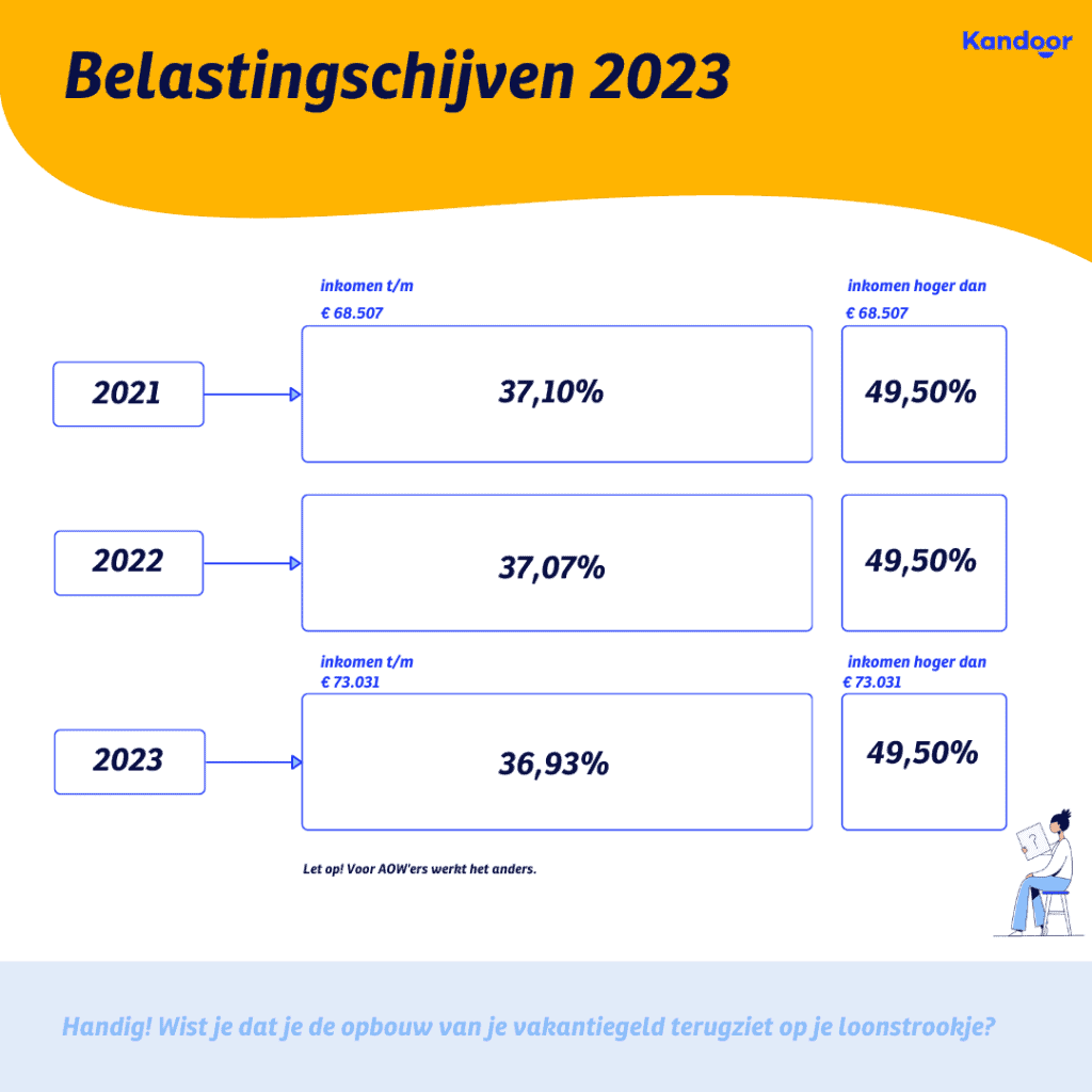 vakantiegeld en belasting