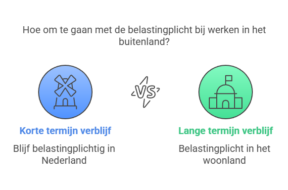 belastingplict-werken-vanuit-buitenland