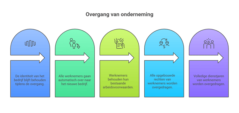Overgang van onderneming