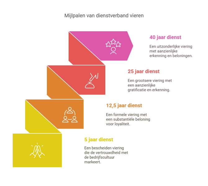 Soorten gratificaties