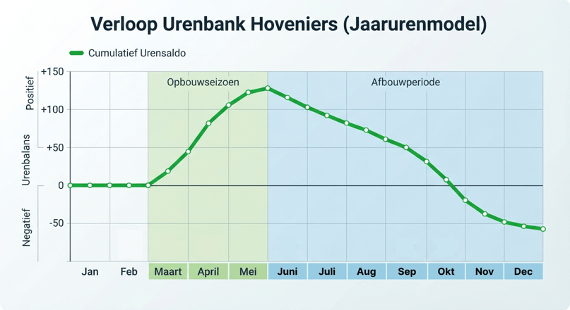 Urenbank grafiek