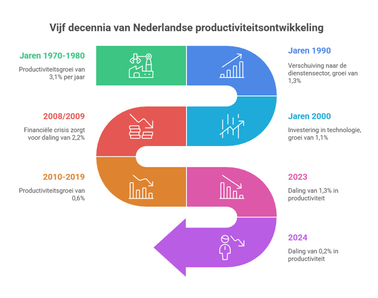productiviteit-nederland-door-de-jaren