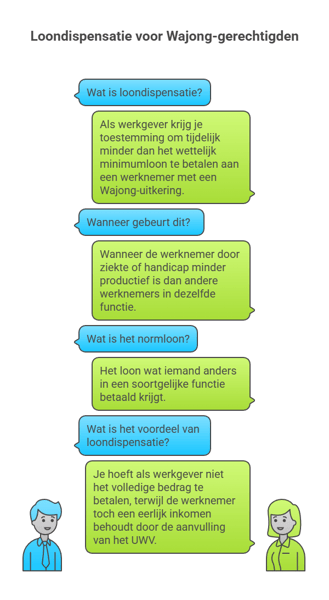 Wat houdt loondispensatie precies in