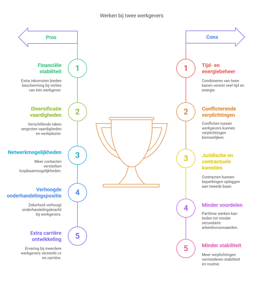 werken-bij-twee-werkgevers-infograhic