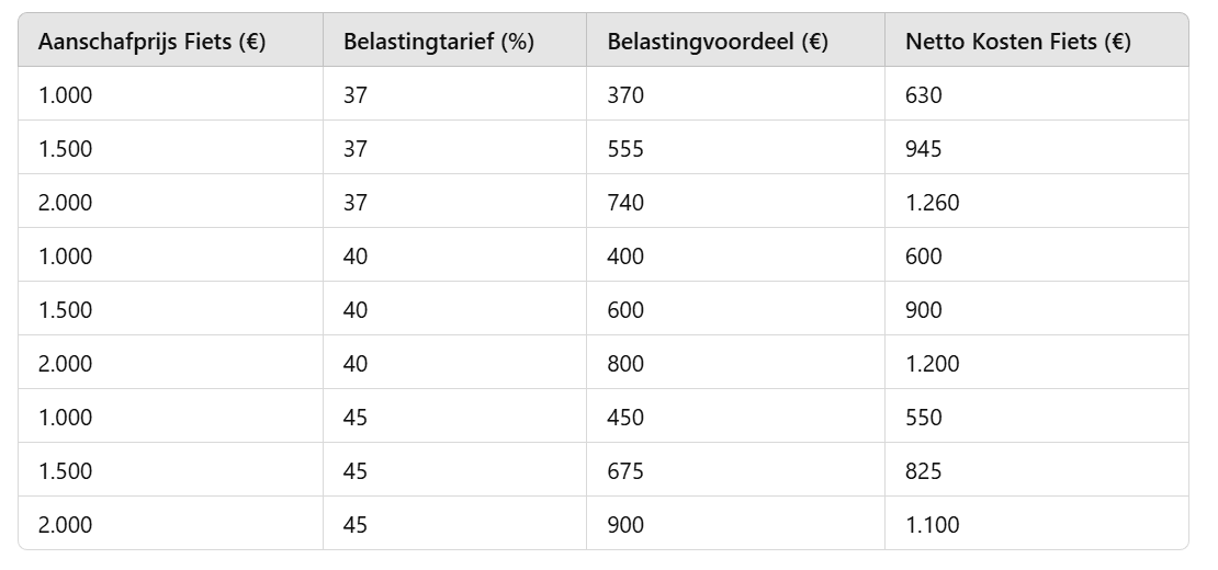 Fietsplan Fietsplan werkgever | Hoe werkt het in 2025? | Werktijden.nl