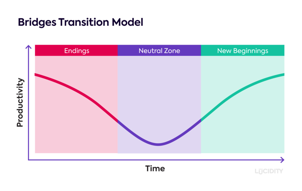 Bridges-Transitie-model-verandermanagement