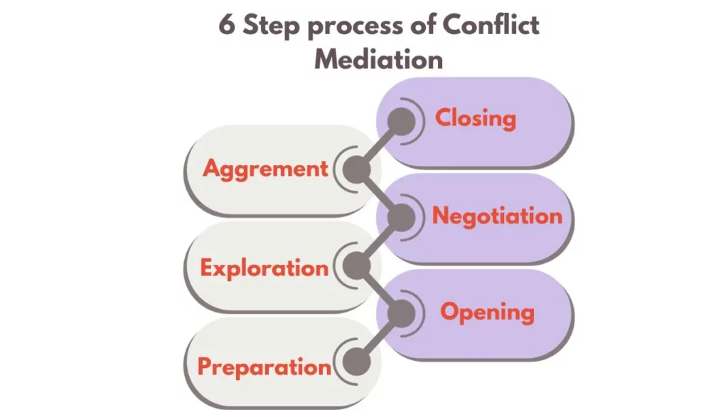 stappenplan-mediation-conlfict-werk