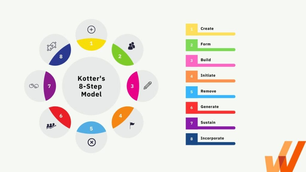 kotters-8-stap-model-changemanagement
