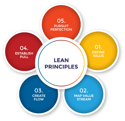 lean-principes