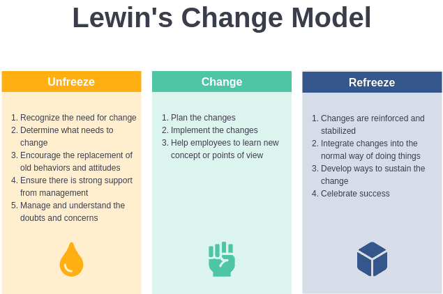 lewin-changemanagement-model