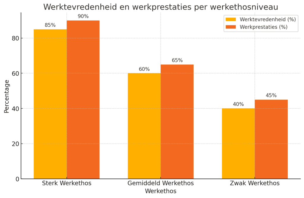 werkethos-staafdiagram