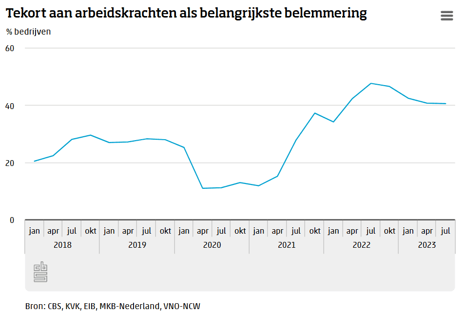 personeelstekort-2025-cbs